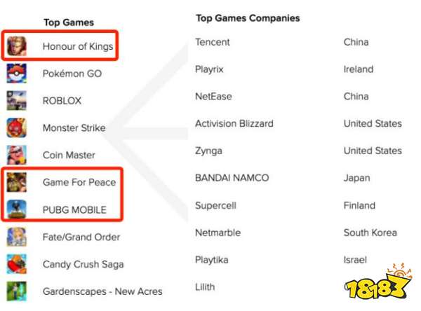 AppAnnie：Q2手游收入340亿美元，收入/下载/MAU榜单