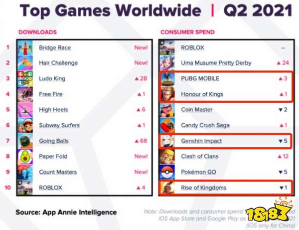AppAnnie：Q2手游收入340億美元，收入/下載/MAU榜單