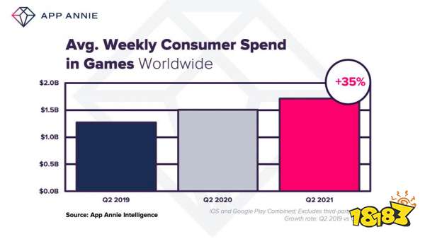 AppAnnie：Q2手游收入340亿美元，收入/下载/MAU榜单