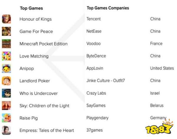 AppAnnie：Q2手游收入340億美元，收入/下載/MAU榜單