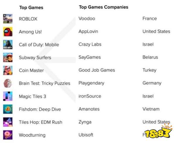 AppAnnie：Q2手游收入340亿美元，收入/下载/MAU榜单