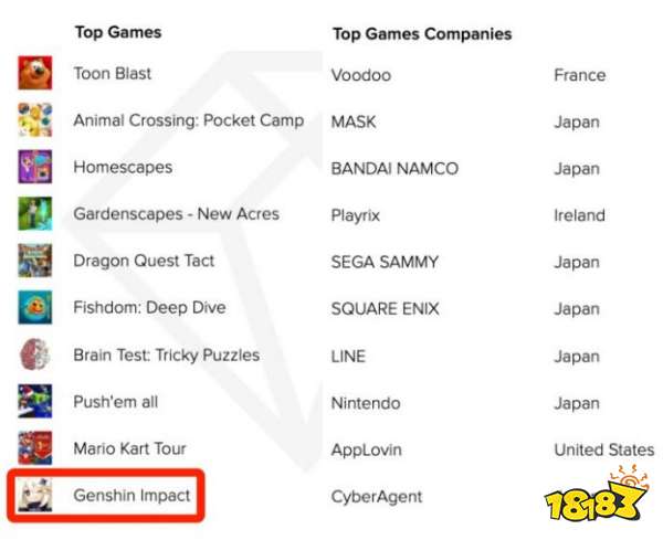 AppAnnie：Q2手游收入340億美元，收入/下載/MAU榜單