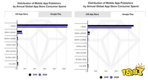 AppAnnie：Q2手游收入340億美元，收入/下載/MAU榜單