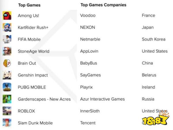 AppAnnie：Q2手游收入340亿美元，收入/下载/MAU榜单