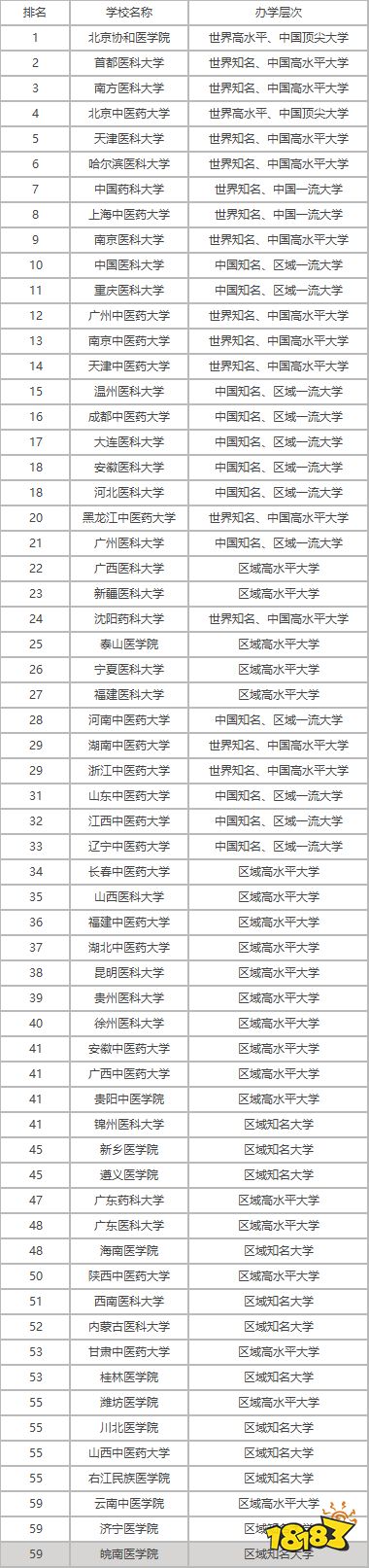 医科大学全国排名一览 医科大学录取分数线详解