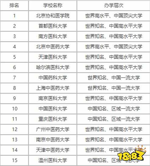 2021医科开云注册APP大学热门专业盘点 医科专业就业前景分析(图1)