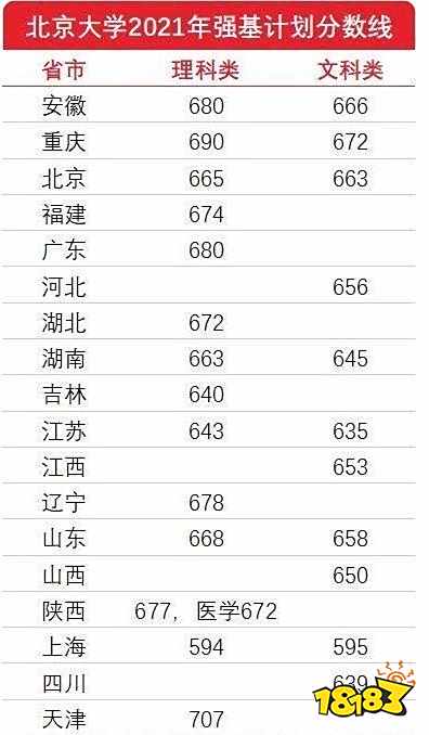 2021强基计划录取分数线 强基计划入围分数一览