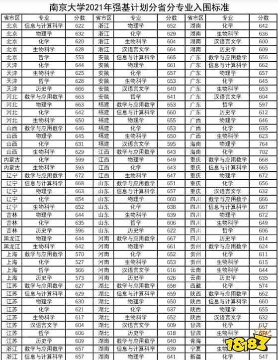 2021强基计划录取分数线 强基计划入围分数一览