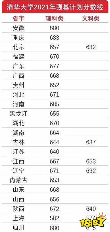 2021强基计划录取分数线 强基计划入围分数一览