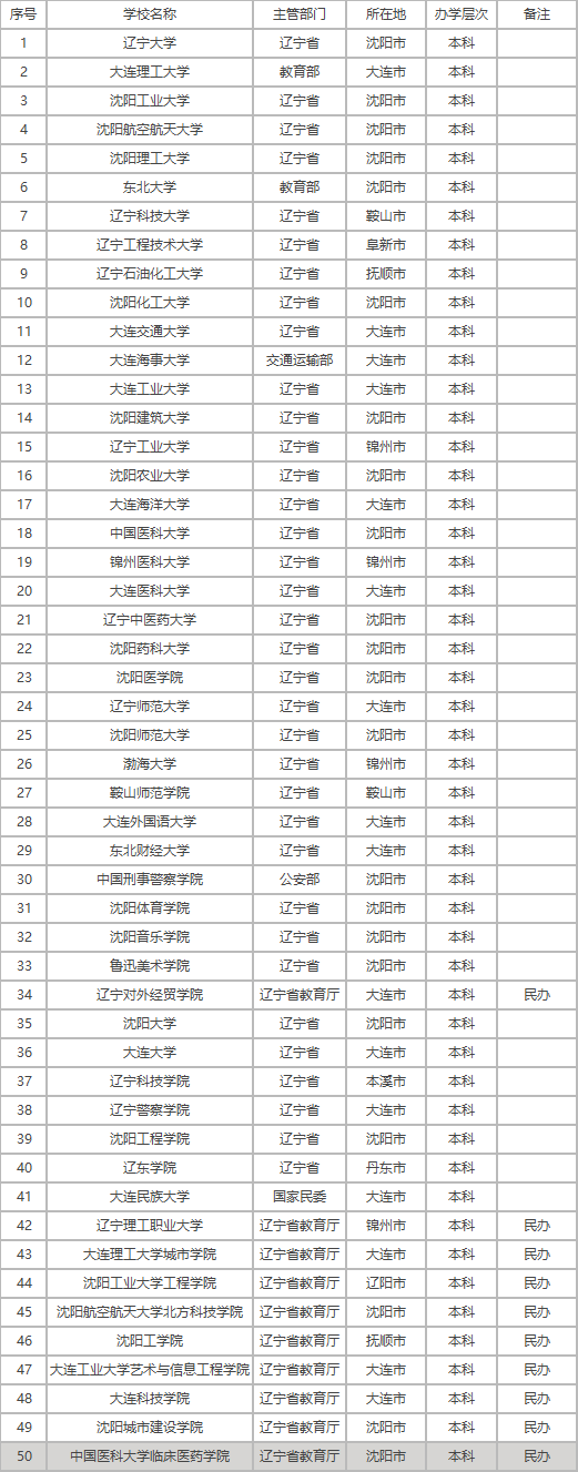 2021辽宁二本大学排名表辽宁本科最低分数线一览