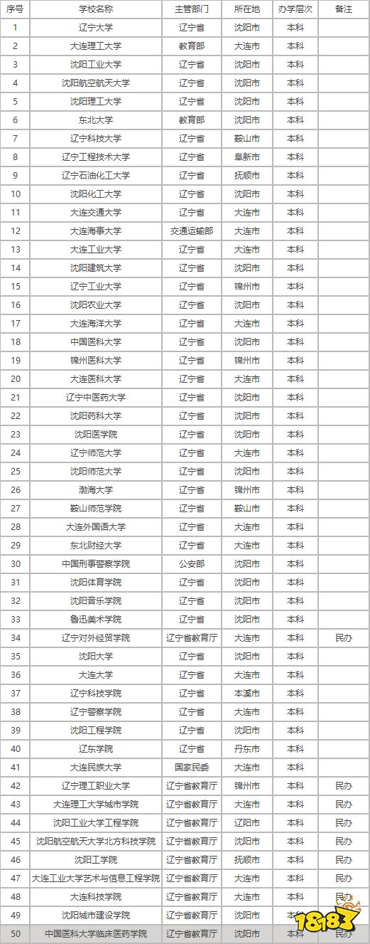 2021辽宁二本大学排名表 辽宁本科最低分数线一览