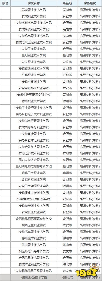 安徽专科学校排名一览 安徽专科院校优势对比