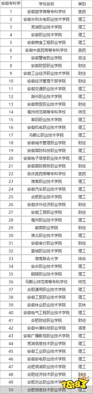 安徽专科排名一览 2021安徽大专分数线排名