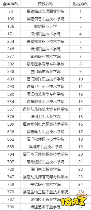 福建大专学校排名表一览 福建专科学校名单分享