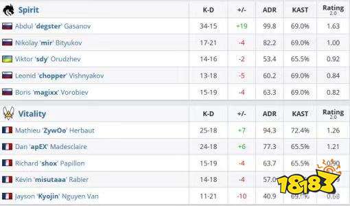 CSGO IME科隆:Vitality 2-1 战胜 Spirit 挺近正赛