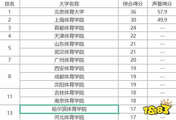 体育类本科大学有哪些专业可以报考 体育大学名单