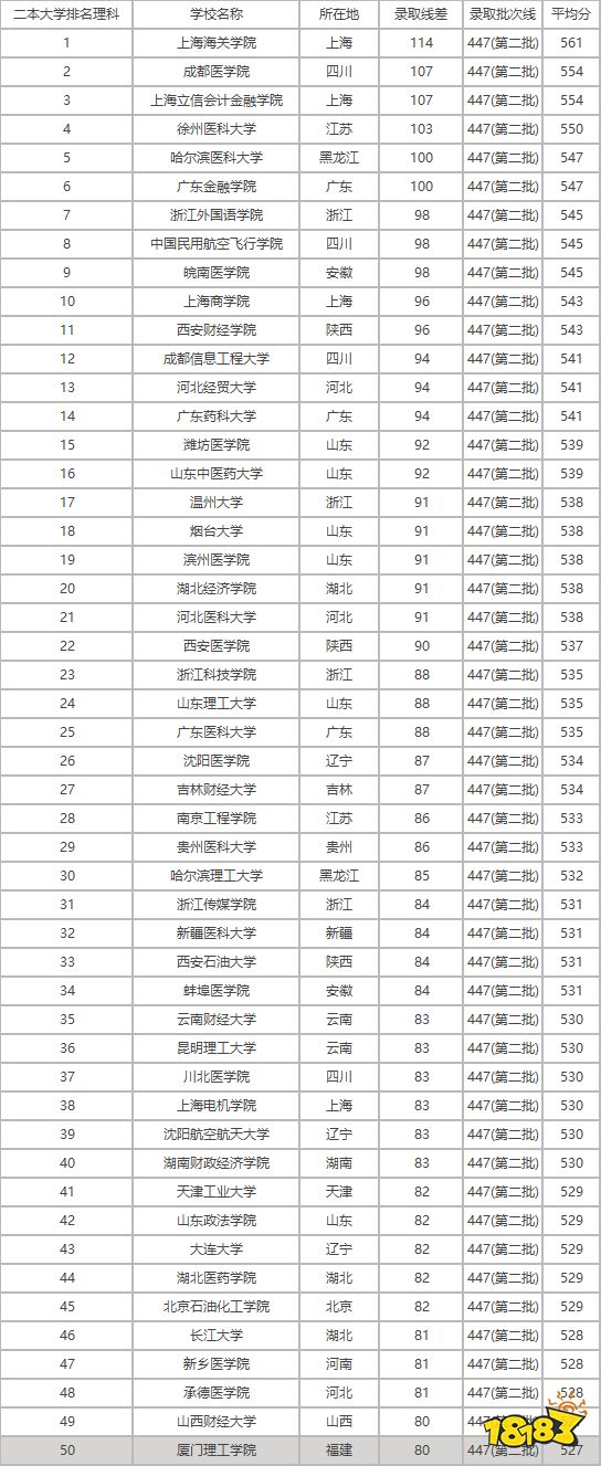 二本大学最低分数线一览 全国二本大学录取分数排名