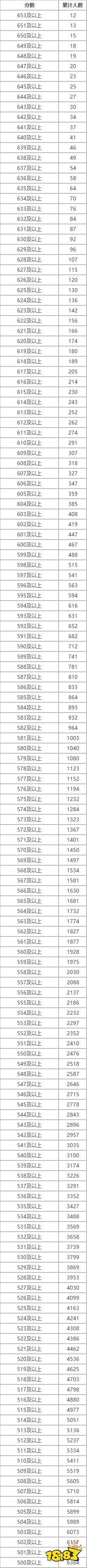 2021内蒙古一分一段表查询（文科） 一分一段表分享