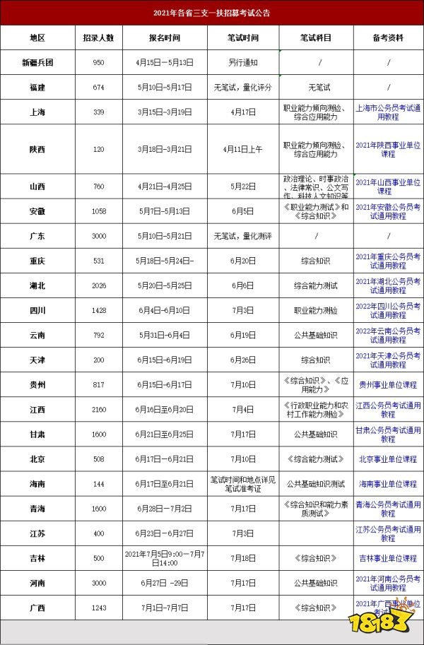 2021各省三支一扶考试科目与招生人数汇总