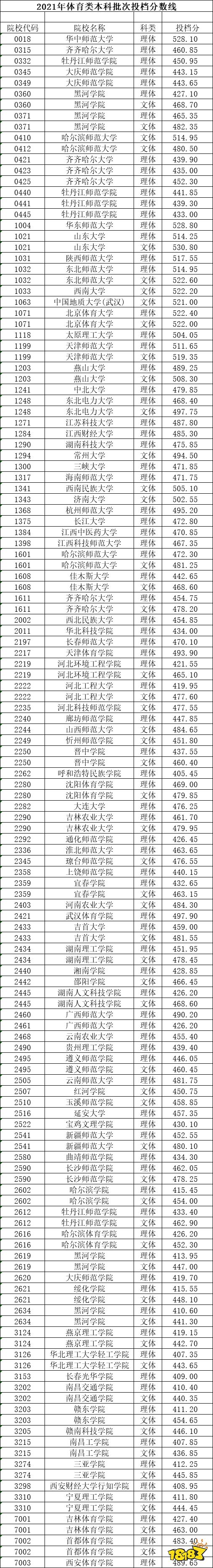 黑龙江体育生本科投档线分享 体育生录取分数线一览