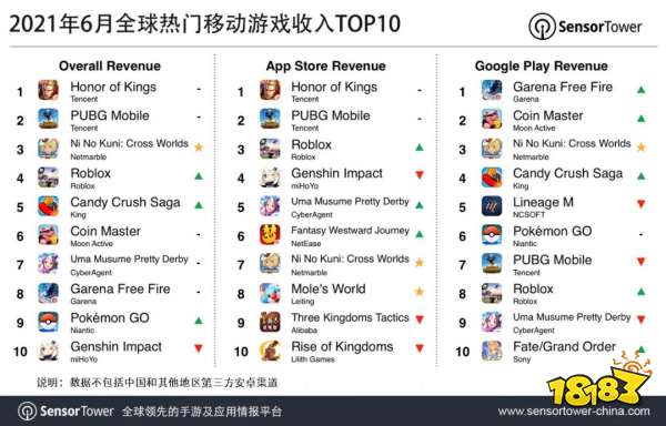 mmo排行榜_6月全球手游收入排行榜:腾讯江山稳固,MMO王者归来