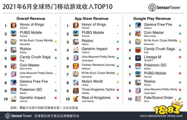 6月全球手游收入排行榜：腾讯江山稳固，MMO王者归来，《二之国》6月收入抢眼