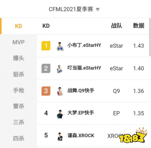 CFML夏季赛季后赛,eStar常规赛17连胜积分第一进入胜者组!