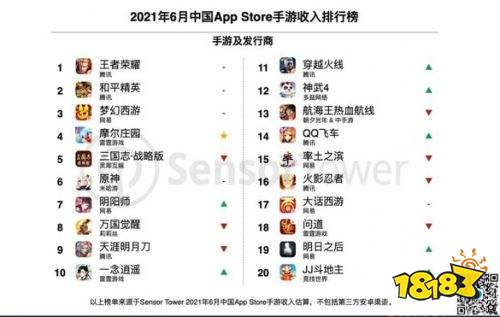 王者荣耀成游戏畅销冠军 收入高达2.77美金