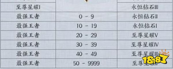 王者五十星赛季结束掉到哪