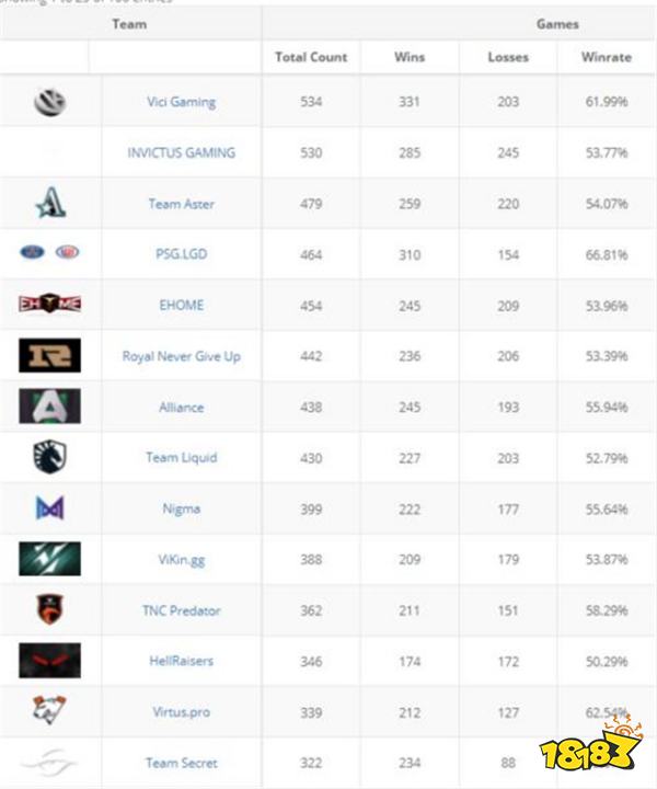 TI9之后VG进行534场比赛最酬勤，Secret胜率超70%一骑绝尘