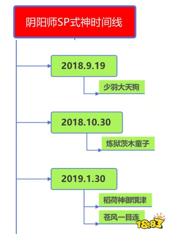 阴阳师sp上线顺序 sp式神推出时间线分析