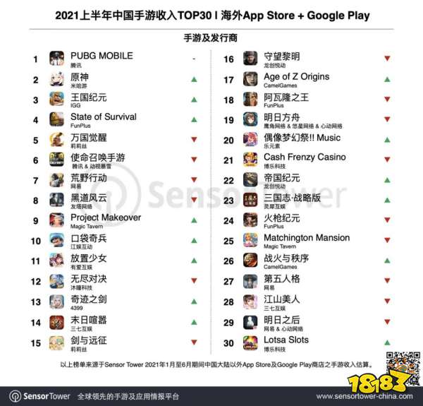 6月出海手游TOP30:腾讯《白夜极光》出海成功,SLG手游快速增长