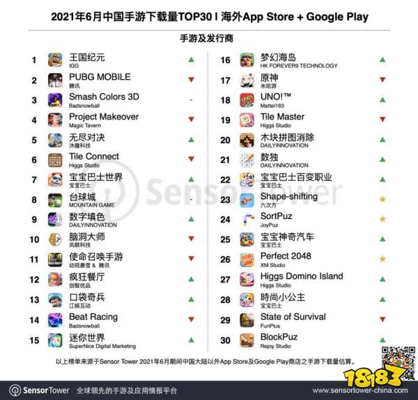 6月出海手游TOP30:腾讯《白夜极光》出海成功,SLG手游快速增长
