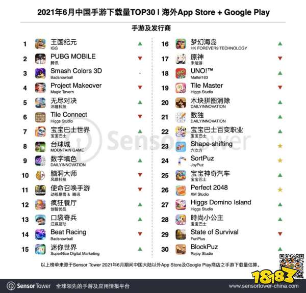 6月出海手游TOP30：腾讯《白夜极光》出海成功，SLG手游快速增长