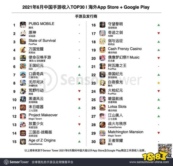 6月出海手游TOP30:腾讯《白夜极光》出海成功,SLG手游快速增长