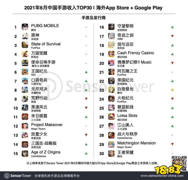 6月出海手游TOP30：腾讯《白夜极光》出海成功，SLG手游快速增长