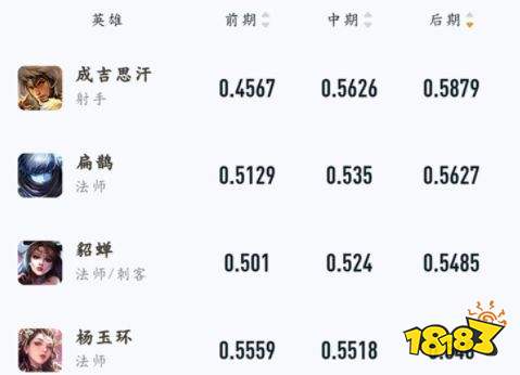 王者榮耀S24賽季前后期最強英雄盤點 竟然有他