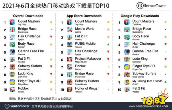 6月全球热门移动游戏下载量TOP10：《Count Masters》登顶，《Roblox》入列