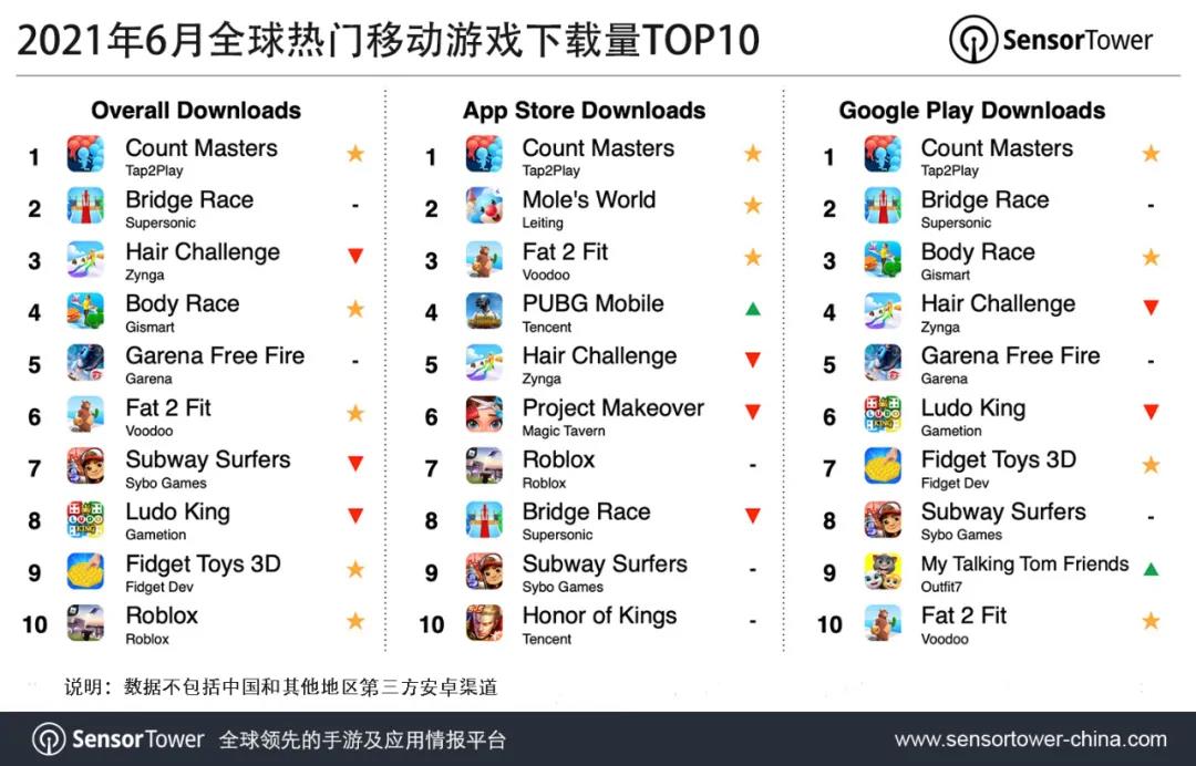 6月全球热门移动游戏下载量TOP10：《Count Masters》登顶，《Roblox》入列