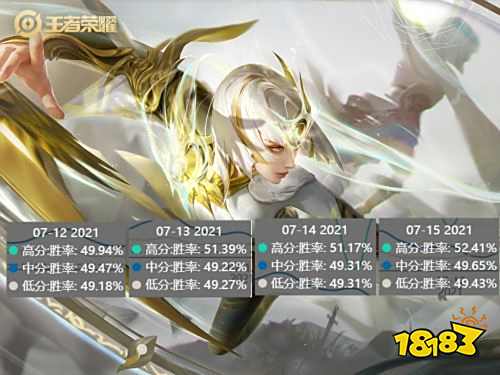 王者荣耀S24更新后16日胜率数据公开 这几个英雄提升显著