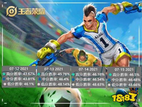 王者榮耀S24更新后16日勝率數據公開 這幾個英雄提升顯著