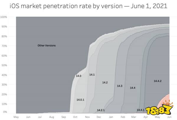 苹果IDFA冲击波:中小游戏团队广告收入减少20%