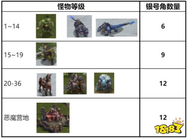 《阿瓦隆之王》英雄培养选择,把资源用在正确的地方
