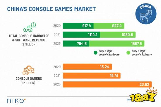 分析机构Niko Partner称2020年中国主机玩家达1320万 中国主机市场总额达18.4亿美元