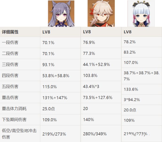 原神神里绫华技能天赋一览 神里绫华装备配队解析