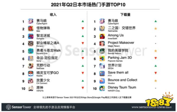 2021年Q2日本手游市场 29款中国手游入围TOP100