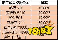 王者榮耀S24賽季新活動一啟幸運上線 1元即可得史詩皮膚
