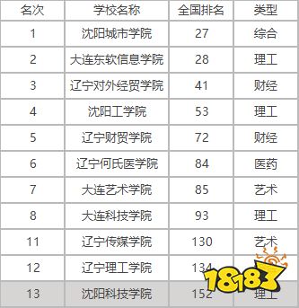 辽宁二本大学最低分数线一览 辽宁民办二本高校名单
