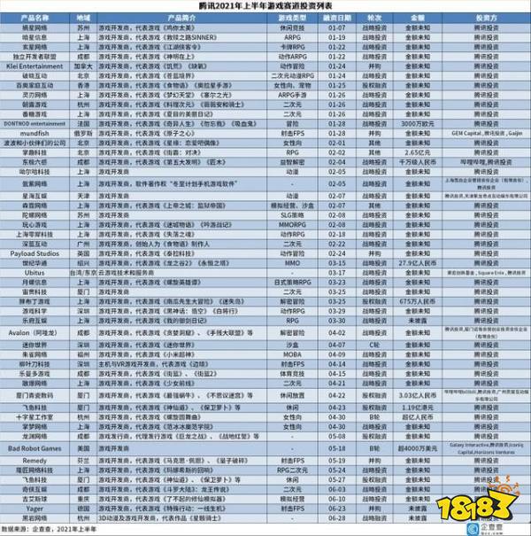 腾讯的疯狂投资：今年平均3.8天投资一家公司