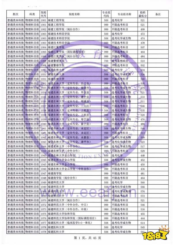 福建本科批投档线公布 普通类本科批最低分一览